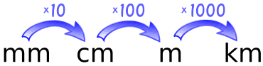 mm x10 cm x100 m x1000 km